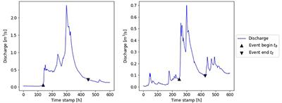 On the Automation of Flood Event Separation From Continuous Time Series